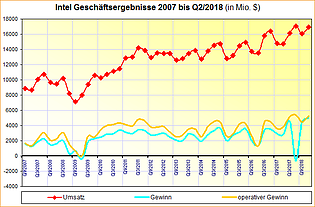 Intel Geschäftsergebnisse 2007 bis Q2/2018